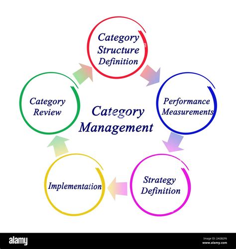 Category Management in Excel