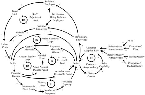 Causal Loop Diagram Templates for Complex Systems