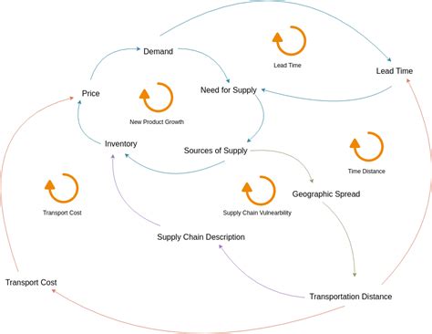 Causal Loop Diagram Templates Example 1