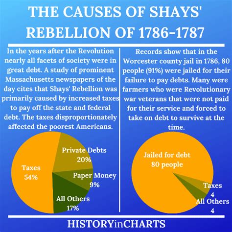 Causes of Shays' Rebellion