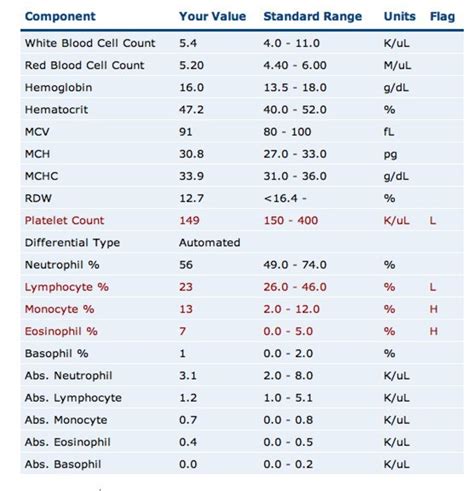 CBC Test Results Example 6