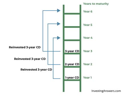 CD Ladder Illustration