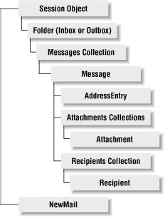 CDO Object