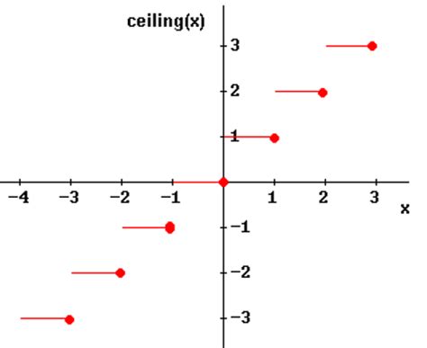 CEILING function in Excel