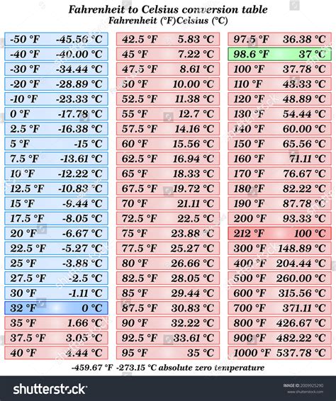 Celsius to Fahrenheit Conversion Chart