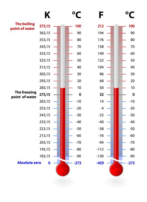 Celsius and Fahrenheit temperature scales comparison