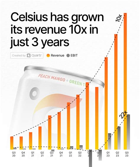 Description of Celsius Market Expansion