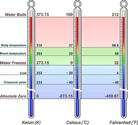 Celsius scale and its applications