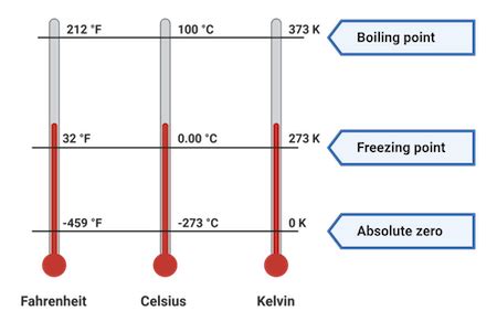 Celsius Scale Overview