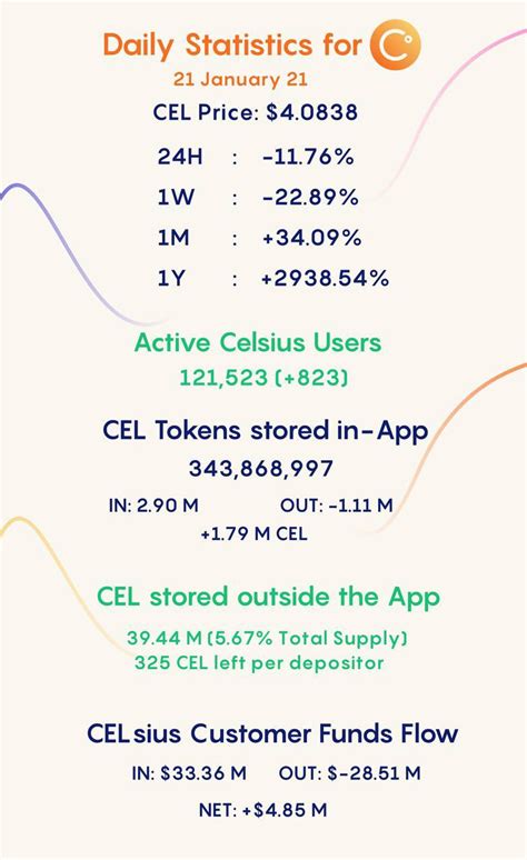 Celsius Statistics