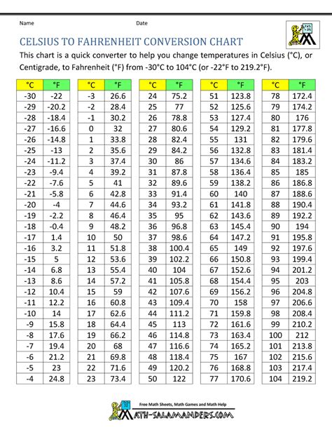 Celsius to Fahrenheit chart printable conversion guide