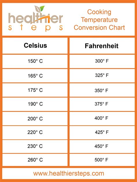 Celsius to Fahrenheit chart printable