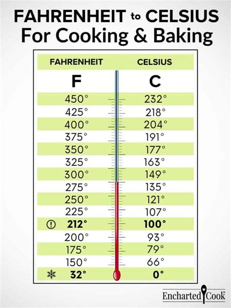 Celsius to Fahrenheit Conversion in Cooking