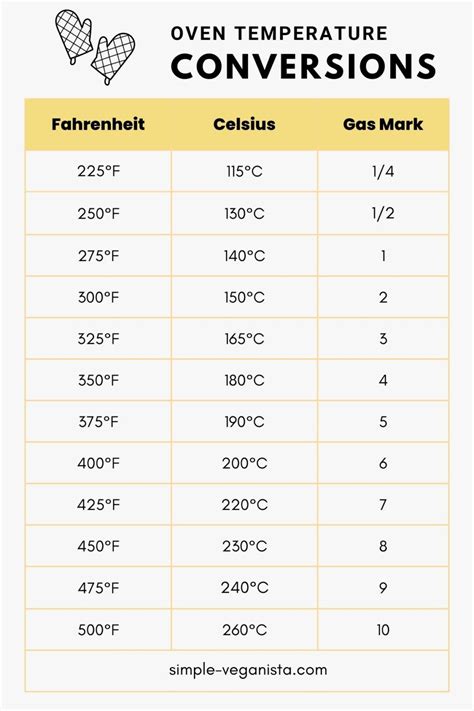 Celsius to Fahrenheit Conversion in Cooking