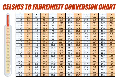 Celsius to Fahrenheit Table