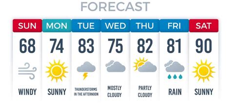 Celsius to Fahrenheit weather forecasting