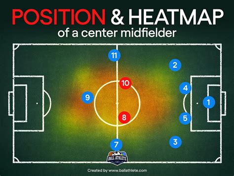 Centre Midfielders Moves