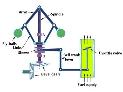 Centrifugal Governor Diagram