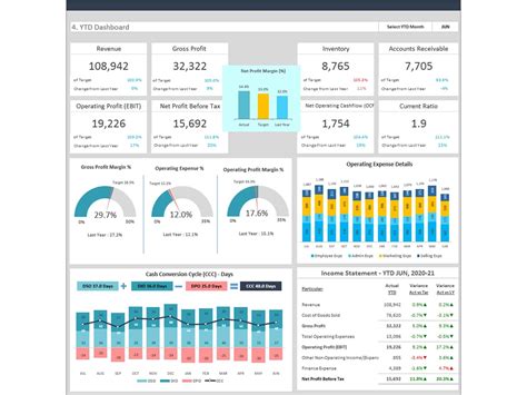 CFO Dashboard Data Model