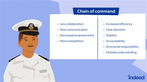 A diagram showing the benefits of a chain of command