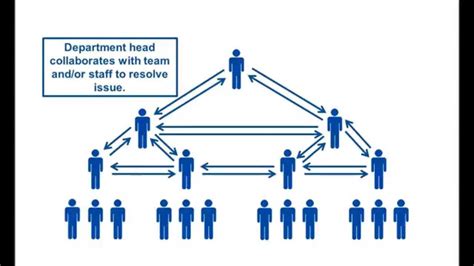 Chain of Command Communication Protocols