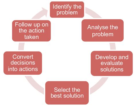 Chain of Command Decision Making