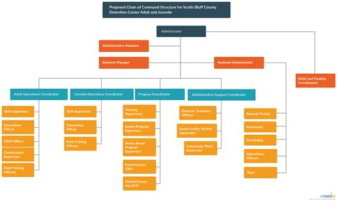 Chain of Command Diagram