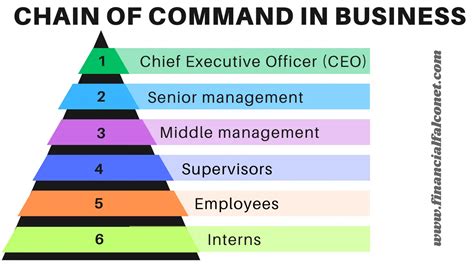 Chain of Command Guidelines