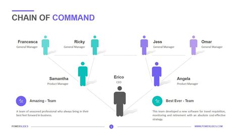 A diagram showing the hierarchy of a chain of command