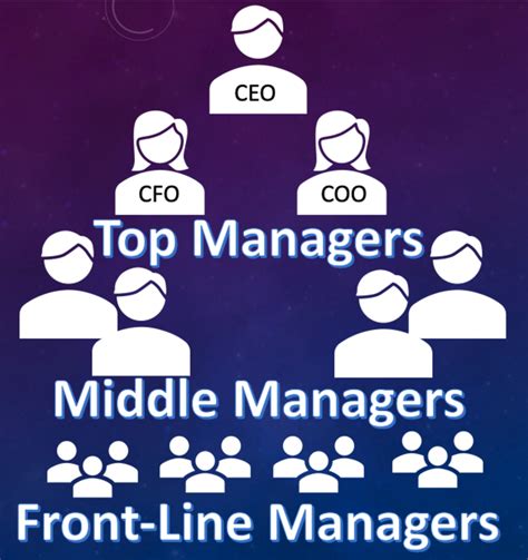 A diagram showing a chain of command in a business organization