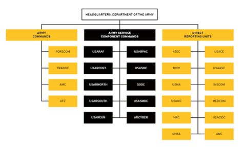 Chain of Command in Military