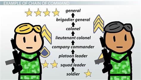 Chain of Command Sample