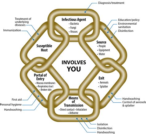 Chain of Infection