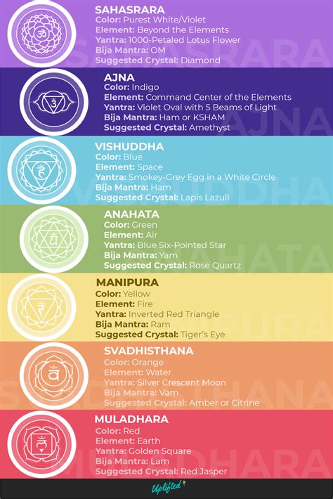 Free Printable Chakra Chart