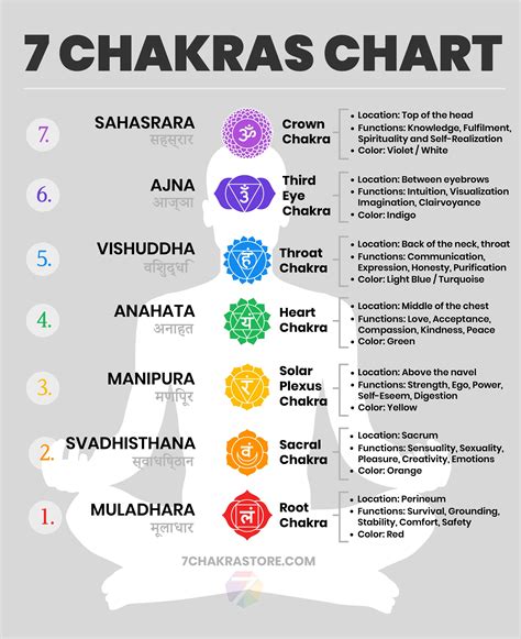 Chakra Chart