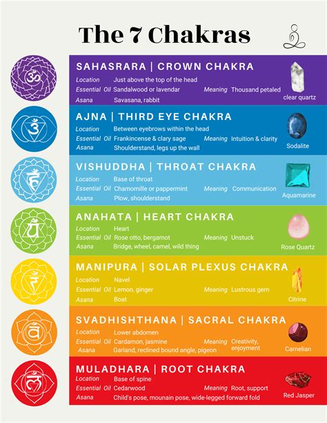 Chakra Chart Sample