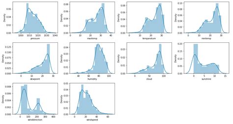 Challenges and limitations of rain forecasting