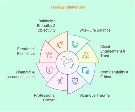 Challenges in Therapy