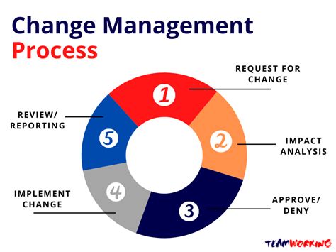 Change Management Approach