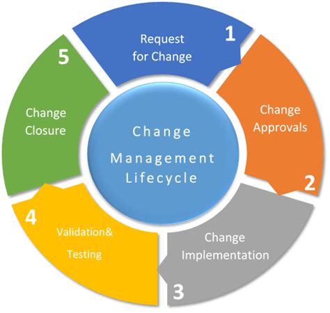 Change Management Life Cycle