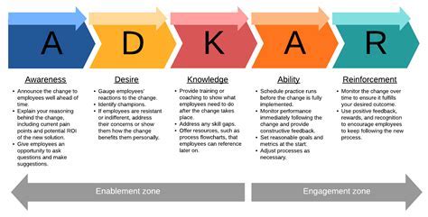 Change Management Template