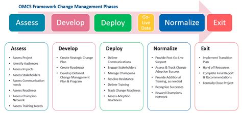 Change Management Training Program