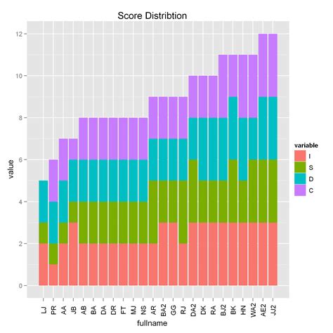 Change Order of Bars in Bar Chart using Alphabetical Order