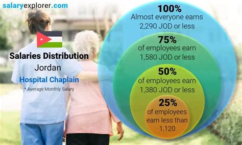 Chaplain salaries vary across industries