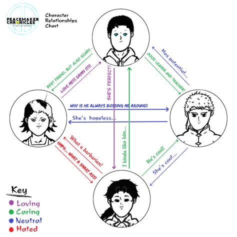 Character relationship map example 4