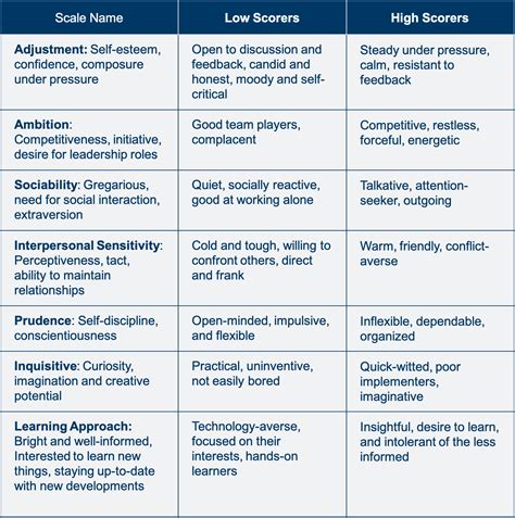 Character Traits Assessment Tools