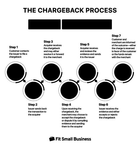 Understanding the Chargeback Process