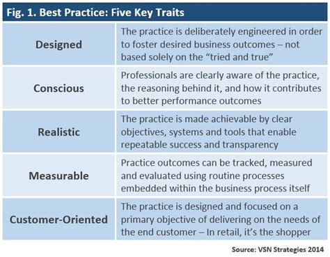 Best practices for charts in Excel