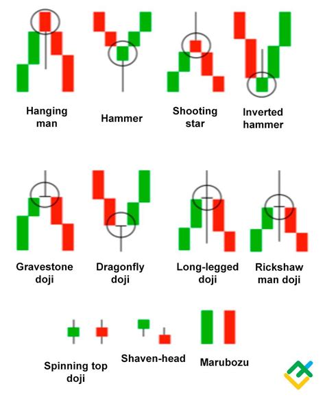 Tips for Chart Interpretation