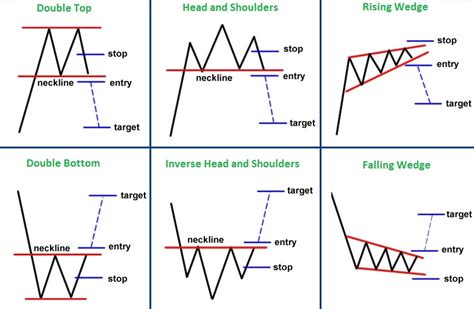 Chart Pattern Identification